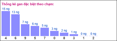 Gan đặc biệt theo chạm đặc biệt
