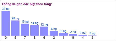 Gan đặc biệt theo tổng 2 số cuối