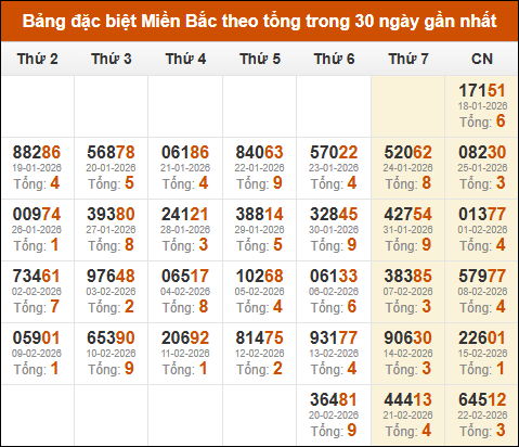 Thống kê GĐB miền Bắc theo tổng trong 30 ngày tính đến 23/02/2026