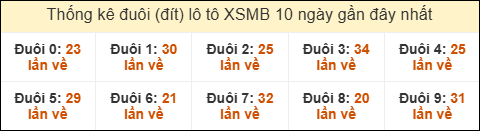 Thống kê tần suất đuôi lô tô Miền Bắc đến ngày 23/02/2026