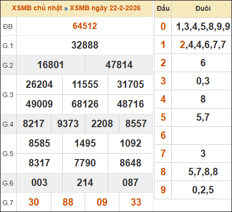 Theo dõi lại kết quả XSMB 22/02/2026 hôm qua