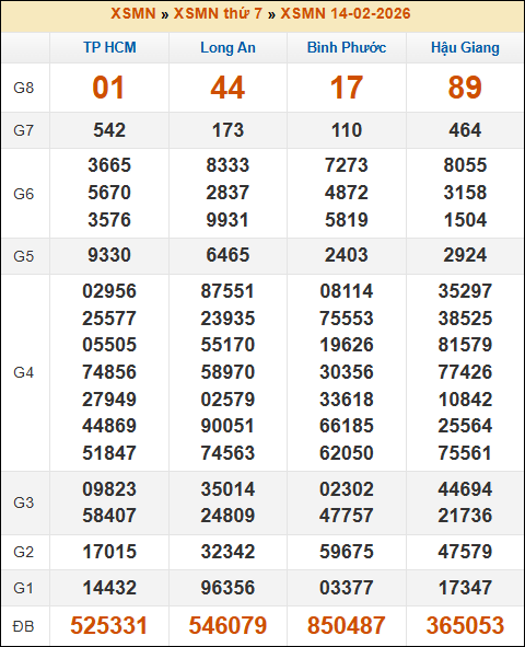 Kết quả xổ số Miền Nam 14/02/2026 thứ 7 tuần trước