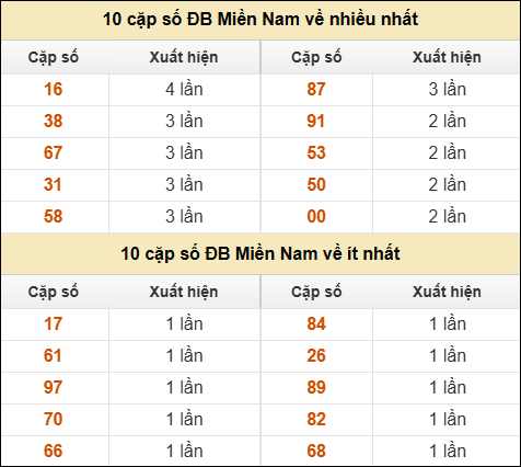 Thống kê giải đặc biệt XSMN về nhiều nhất và ít nhất ngày 21/02/2026