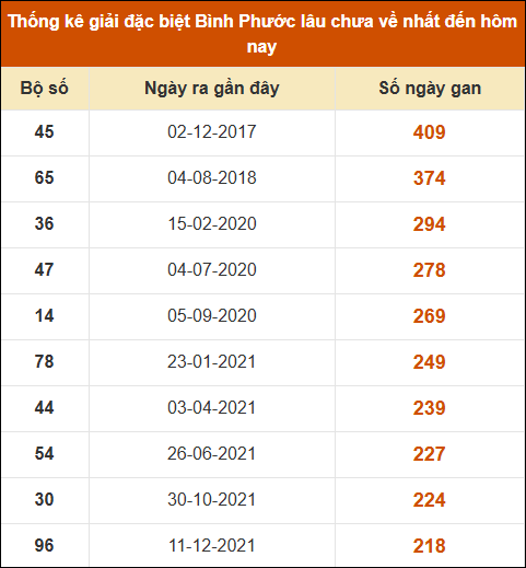 Thống kê giải đặc biệt xổ số Bình Phước lâu về nhất