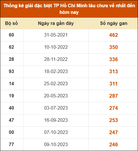 Thống kê giải đặc biệt xổ số thành phố HCM lâu ra nhất