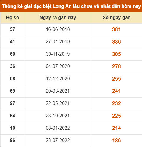 Thống kê giải đặc biệt XSLA lâu chưa về nhất