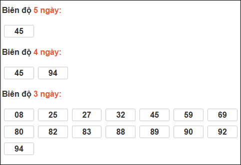 Bảng loto biên độ dài ngày TP Hồ Chí Minh chạy trong 3 kỳ tính đến 21/02/2026