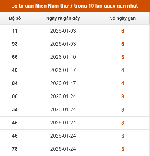 Lô tô gan XSMN thứ 7 trong 10 lần quay gần nhất