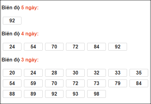 Bảng loto biên độ dài ngày XS Kiên Giang chạy trong 3 kỳ đến ngày 22/02/2026