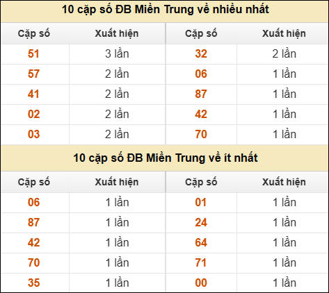Thống kê giải đặc biệt XSMT về nhiều nhất và ít nhất ngày 18/02/2026