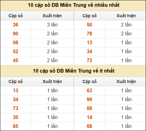 Thống kê giải đặc biệt XSMT về nhiều nhất và ít nhất ngày 20/02/2026