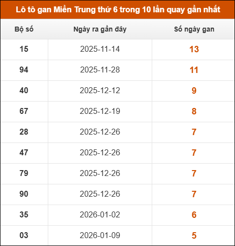 Lô tô gan Miền Trung thứ 6 trong 10 lần quay gần nhất