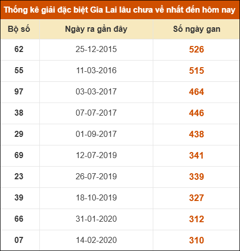 Thống kê giải đặc biệt XSGL lâu ra nhất đến ngày 20/2