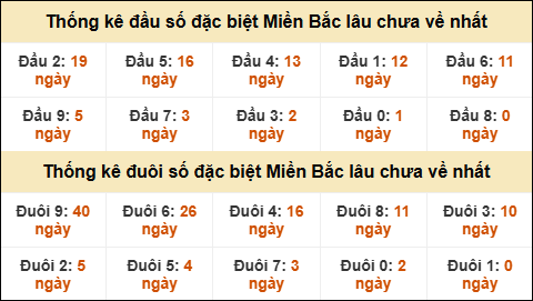 Thống kê đầu đuôi giải GĐB lâu về nhất