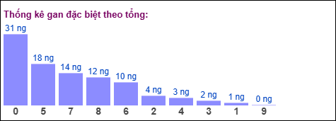 Gan đặc biệt theo tổng 2 số cuối ngày 21/02/2026