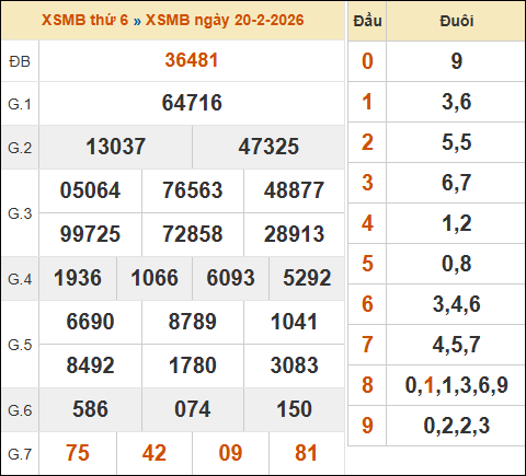 Xem lại kết quả xổ số miền Bắc 20/02/2026 kỳ trước