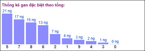 Gan đặc biệt theo tổng 2 số cuối đến ngày 24/02/2026