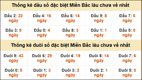 Thống kê đầu đuôi giải GĐB lâu về nhất