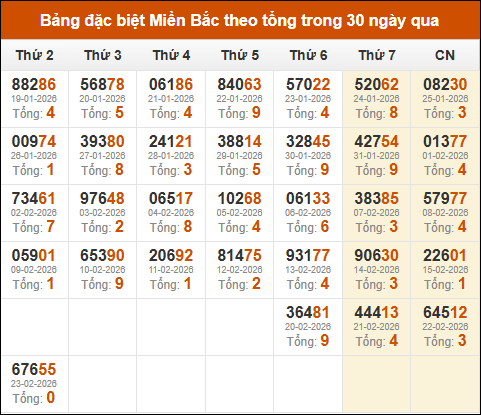 Thống kê GĐB miền Bắc theo tổng trong 30 ngày tính đến 24/02/2026