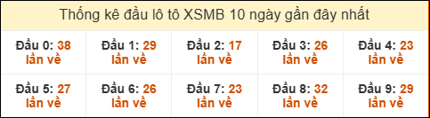 Thống kê tần suất đầu lô tô Miền Bắc ngày 24/02/2026