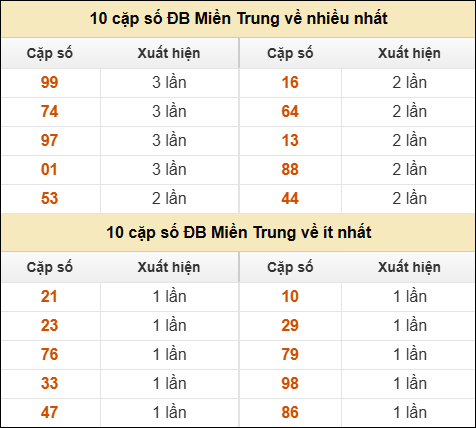 Thống kê giải đặc biệt XSMT về nhiều nhất và ít nhất ngày 21/02/2026