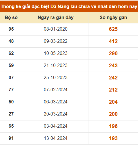 Thống kê giải đặc biệt XS Đà Nẵng lâu ra nhất 21/2