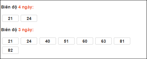 Bảng loto động XS Đắc Nông trong 3 ngày tính đến 21/02/2026