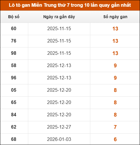 Lô tô gan Miền Trung thứ 7 trong 10 lần quay gần nhất