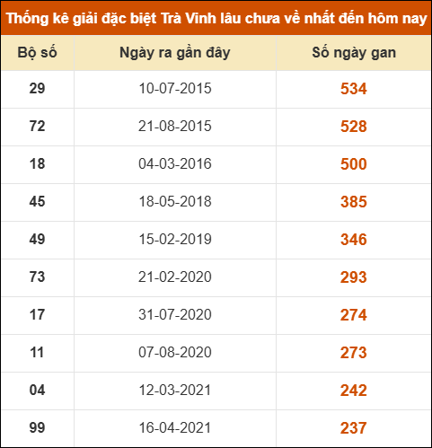 Thống kê giải đặc biệt xổ số Trà Vinh lâu về nhất