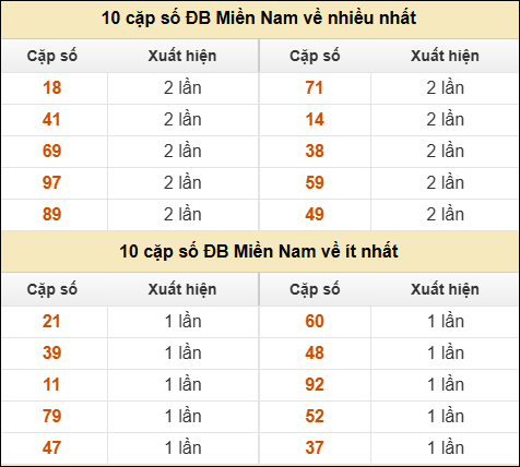 Thống kê giải đặc biệt XSMN về nhiều nhất/ ít nhất ngày 18/02/2026
