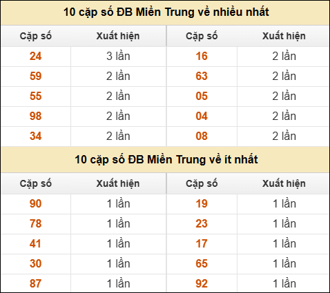 Thống kê giải đặc biệt XSMT về nhiều nhất và ít nhất ngày 19/02/2026
