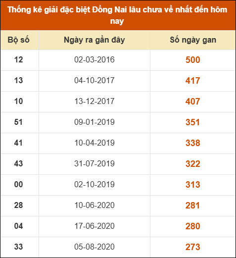 Thống kê giải đặc biệt XSDN lâu ra nhất