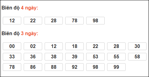 Bảng loto biên độ dài ngày Bình Định chạy trong 3 kỳ tính đến 19/02/2026