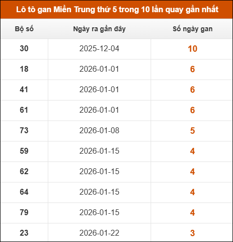 Loto gan Miền Trung thứ 5 trong 10 lần quay gần nhất