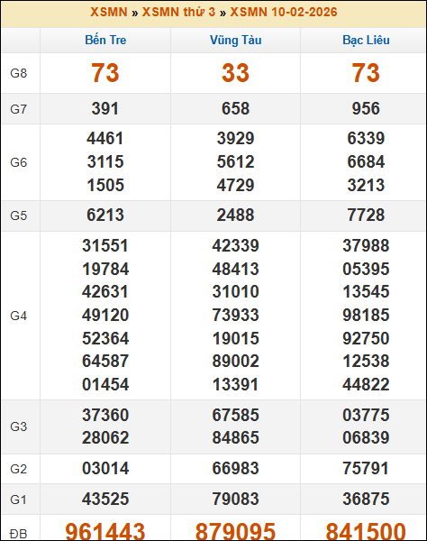 Kết quả xổ số Miền Nam 10/02/2026 thứ 3 tuần trước Kết quả xổ số Miền Nam 10/02/2026 thứ 3 tuần trước