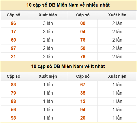 Thống kê giải đặc biệt XSMN về nhiều nhất và ít nhất ngày 17/02/2026 Thống kê giải đặc biệt XSMN về nhiều nhất và ít nhất ngày 17/02/2026
