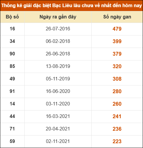 Thống kê giải đặc biệt xổ số Bạc Liêu lâu chưa ra Thống kê giải đặc biệt xổ số Bạc Liêu lâu chưa ra