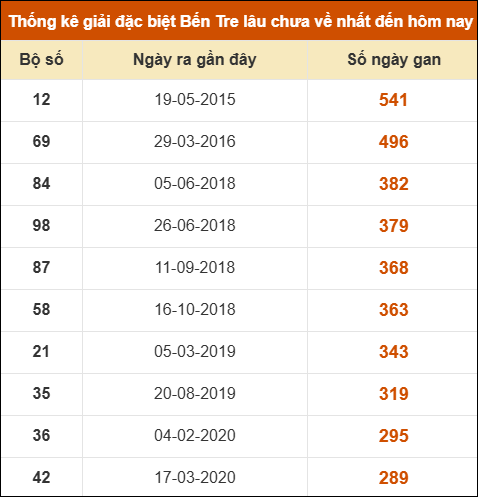Thống kê giải đặc biệt XSBT lâu chưa xuất hiện nhất Thống kê giải đặc biệt XSBT lâu chưa xuất hiện nhất