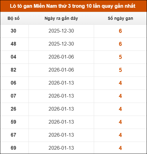 Lô tô gan XSMN thứ 3 trong 10 lần quay gần nhất Lô tô gan XSMN thứ 3 trong 10 lần quay gần nhất