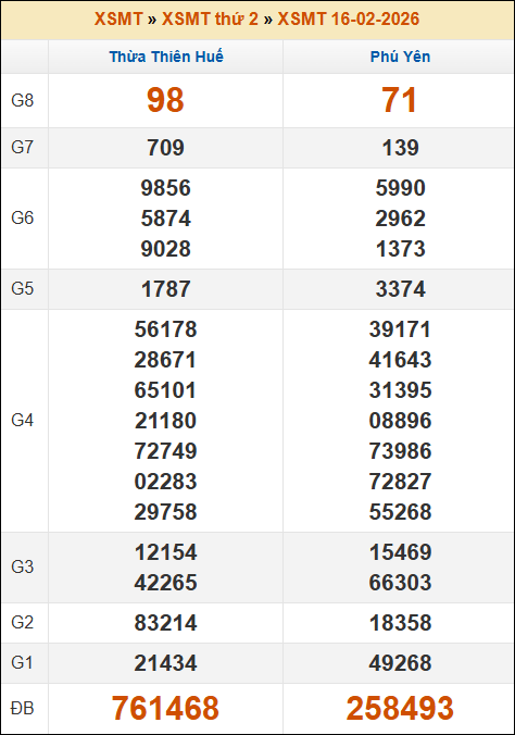 Kết quả xổ số Miền Trung 16/02/2026 thứ 2 tuần trước Kết quả xổ số Miền Trung 16/02/2026 thứ 2 tuần trước