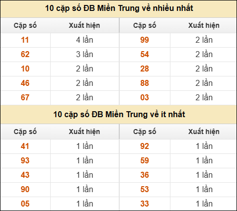 Thống kê giải đặc biệt XSMT về nhiều nhất và ít nhất ngày 23/02/2026 Thống kê giải đặc biệt XSMT về nhiều nhất và ít nhất ngày 23/02/2026