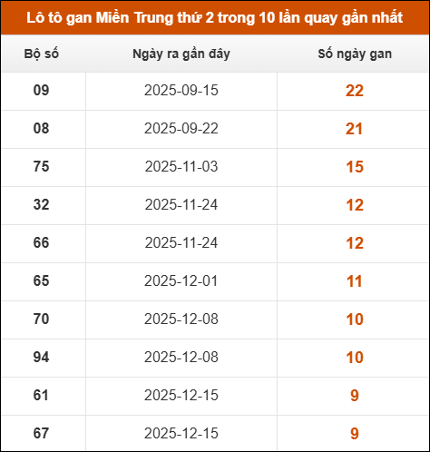 Lô tô gan Miền Trung thứ 2 trong 10 lần quay gần nhất Lô tô gan Miền Trung thứ 2 trong 10 lần quay gần nhất