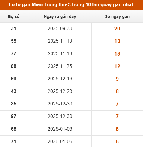 Lô tô gan Miền Trung thứ 3 trong 10 lần quay gần nhất