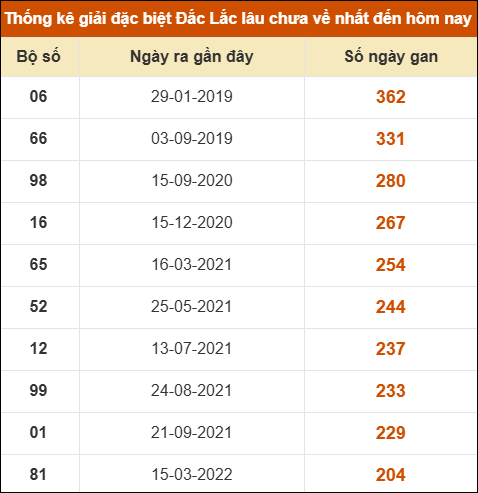 Thống kê giải đặc biệt XSDLK lâu về nhất đến ngày 17/2