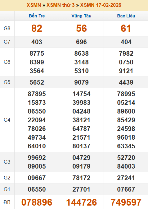 Kết quả xổ số Miền Nam 17/02/2026 thứ 3 tuần trước