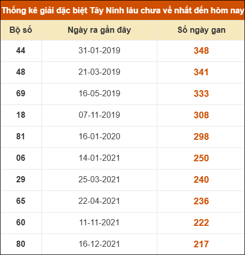 Thống kê giải đặc biệt XSTN lâu ra nhất