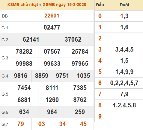 Bảng kết quả xổ số miền Bắc 15/02/2026 hôm qua