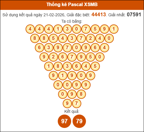 Kết quả công thức Pascale dựa theo KQXSMB ngày 22/02/2026