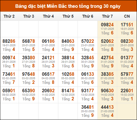 Thống kê GĐB xổ số miền Bắc theo tổng trong 30 ngày tính đến 22/02/2026
