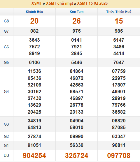 Kết quả xổ số Miền Trung 15/02/2026 chủ nhật tuần trước